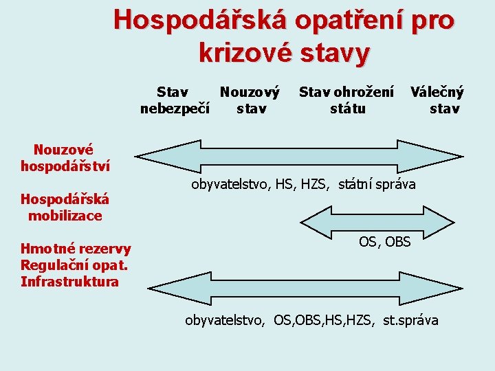 Hospodářská opatření pro krizové stavy Stav Nouzový Stav ohrožení Válečný nebezpečí stav státu stav