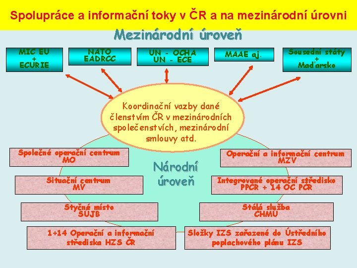 Spolupráce a informační toky v ČR a na mezinárodní úrovni Mezinárodní úroveň MIC EU