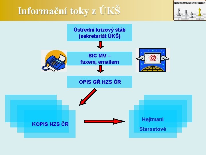  Informační toky z ÚKŠ Ústřední krizový štáb (sekretariát ÚKŠ) SIC MV – faxem,