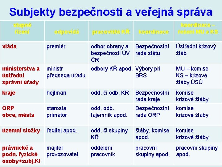 Subjekty bezpečnosti a veřejná správa stupně řízení odpovídá pracoviště KŘ koordinace – řešení MU