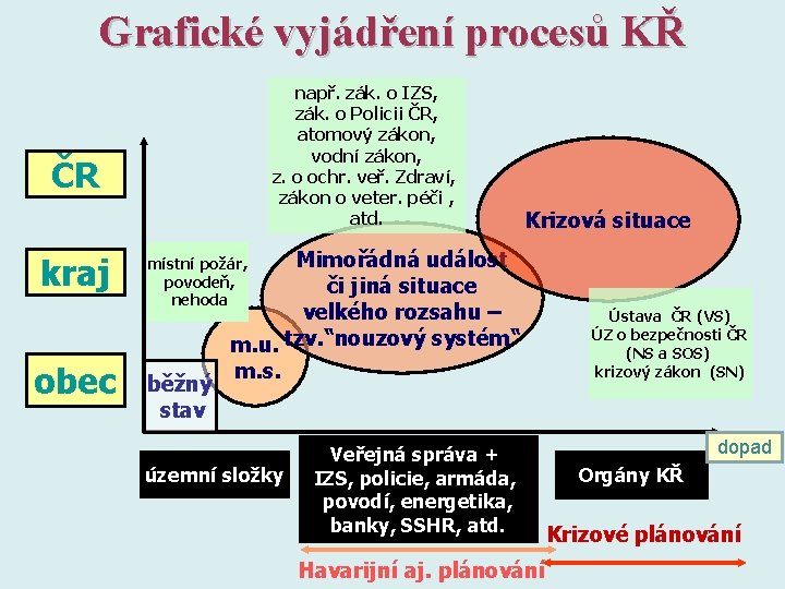 Grafické vyjádření procesů KŘ např. zák. o IZS, zák. o Policii ČR, atomový zákon,