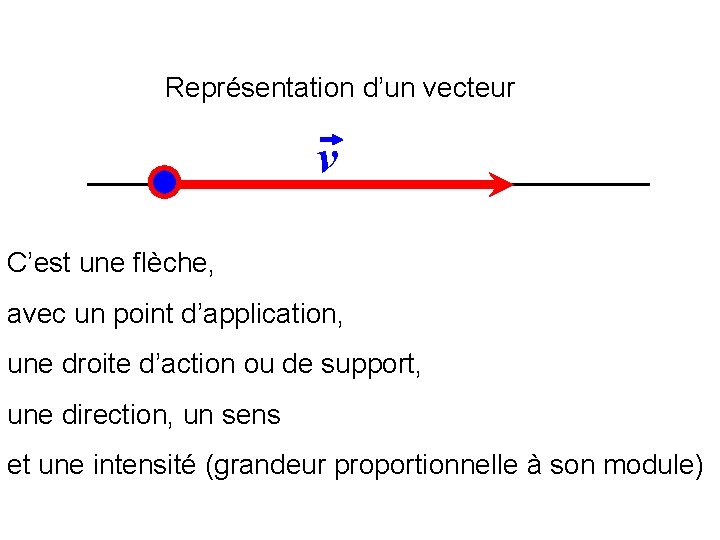 Représentation d’un vecteur v C’est une flèche, avec un point d’application, une droite d’action