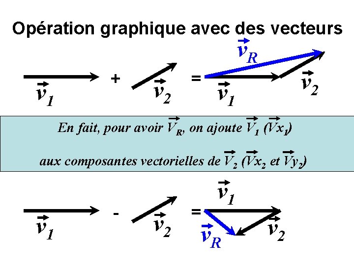 Opération graphique avec des vecteurs v. R v 1 + v 2 = v