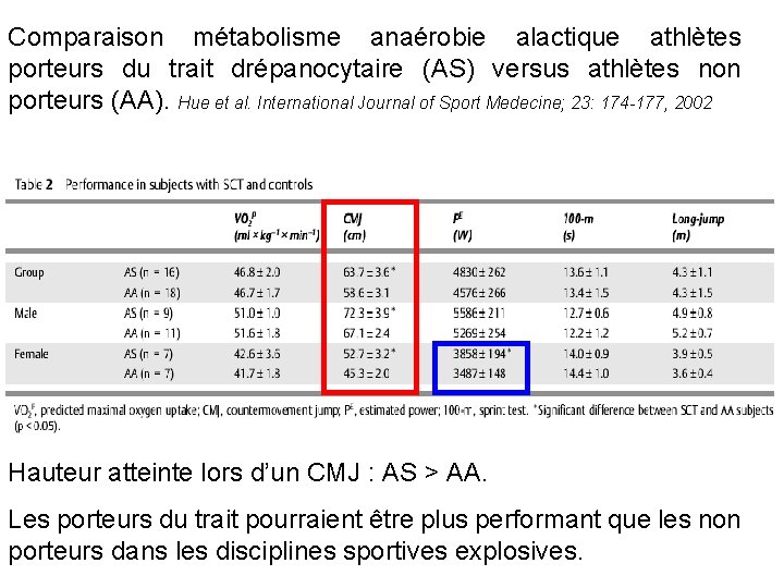 Comparaison métabolisme anaérobie alactique athlètes porteurs du trait drépanocytaire (AS) versus athlètes non porteurs