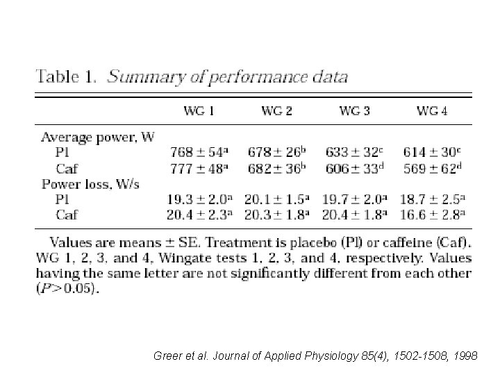 Greer et al. Journal of Applied Physiology 85(4), 1502 -1508, 1998 