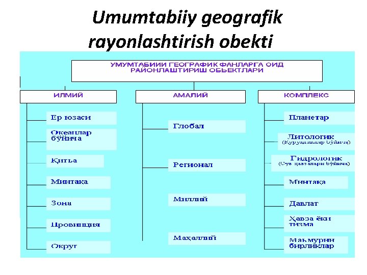  Umumtabiiy gеоgrafik rayоnlashtirish оbеkti 