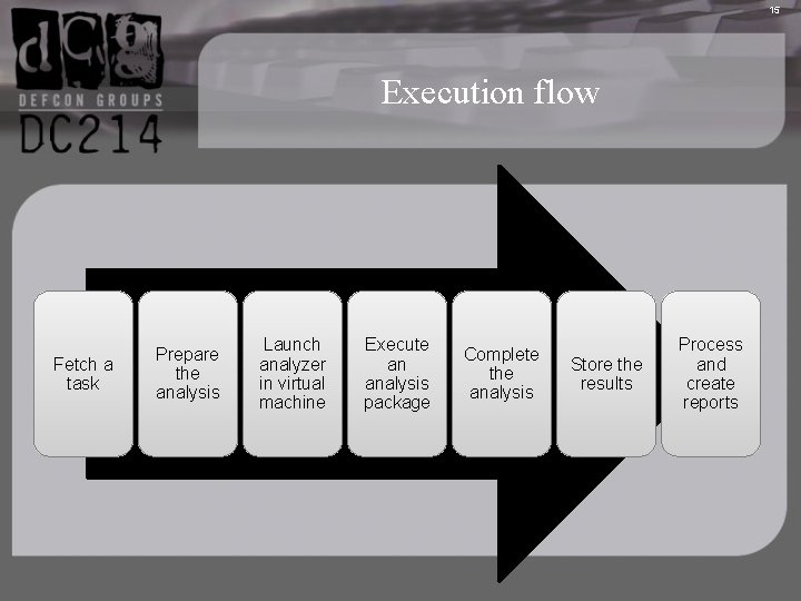 15 Execution flow Fetch a task Prepare the analysis Launch analyzer in virtual machine