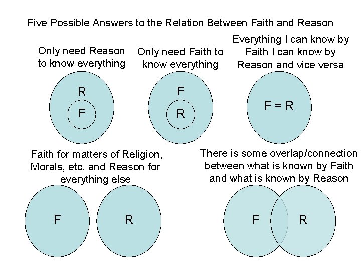 Five Possible Answers to the Relation Between Faith and Reason Only need Reason to