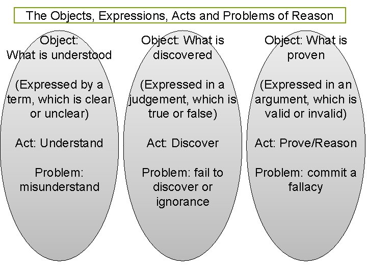 The Objects, Expressions, Acts and Problems of Reason Object: What is understood Object: What