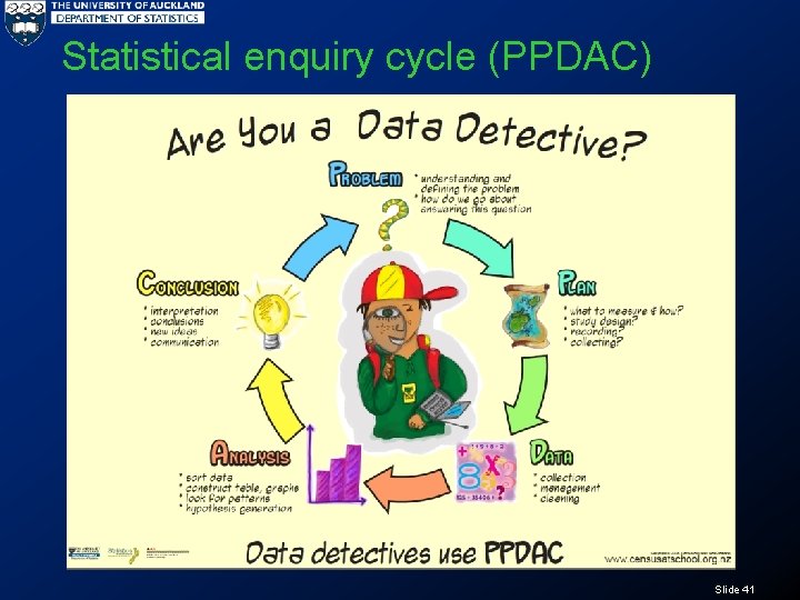 Statistical enquiry cycle (PPDAC) Slide 41 