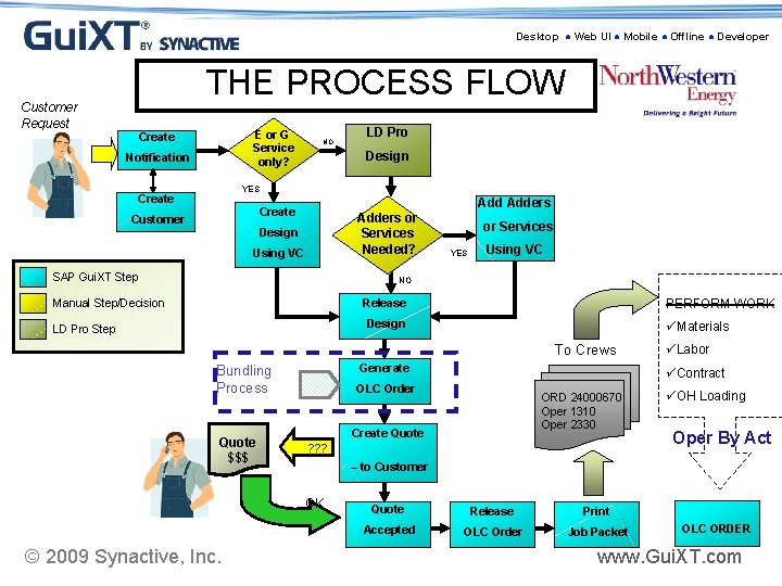 Desktop ● Web UI ● Mobile ● Offline ● Developer THE PROCESS FLOW Customer