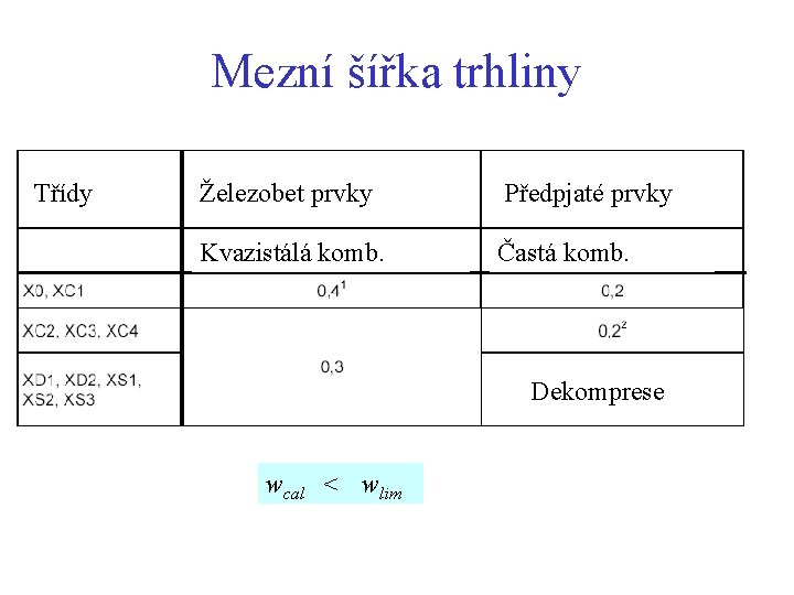 Mezní šířka trhliny Třídy Železobet prvky Předpjaté prvky Kvazistálá komb. Častá komb. Dekomprese wcal