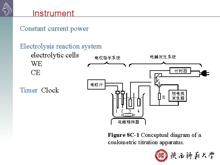Instrument Constant current power Electrolysis reaction system electrolytic cells WE CE Timer Clock Figure