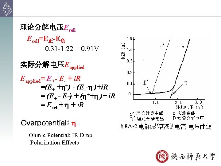 理论分解电压Ecell=E正-E负 = 0. 31 -1. 22 = 0. 91 V 实际分解电压Eapplied= E+- E- +