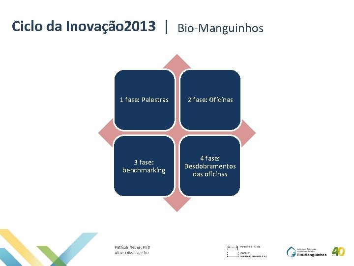 Ciclo da Inovação 2013 | Bio-Manguinhos 1 fase: Palestras 2 fase: Oficinas 3 fase: