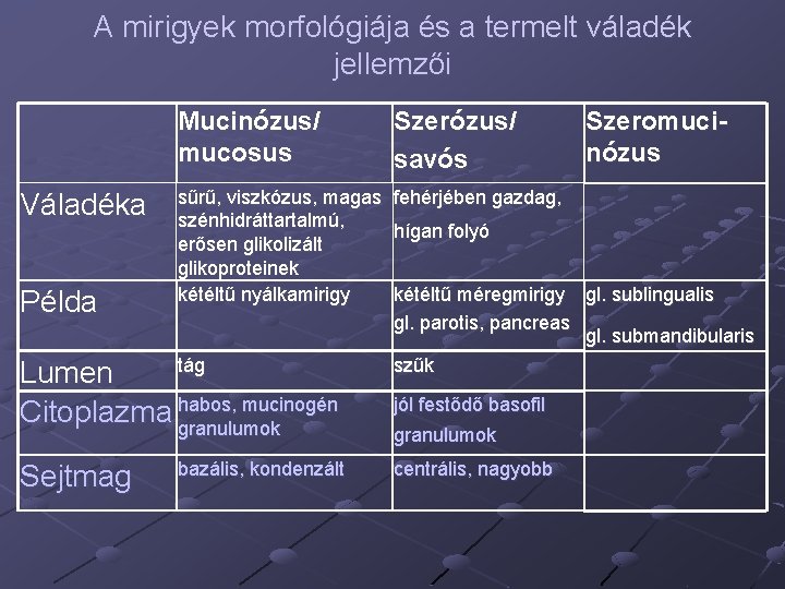 A mirigyek morfológiája és a termelt váladék jellemzői Mucinózus/ mucosus Váladéka Példa Szeromucinózus sűrű,