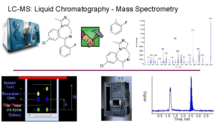 LC-MS: Liquid Chromatography - Mass Spectrometry Signal 0. 5 1. 0 1. 5 2.