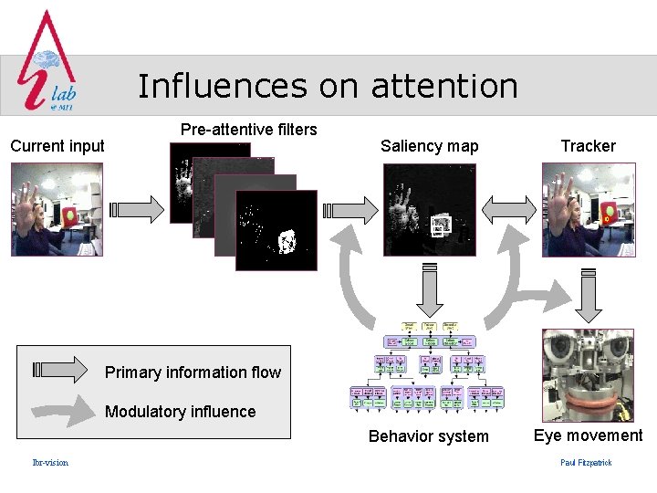 Influences on attention Current input Pre-attentive filters Saliency map Tracker Behavior system Eye movement