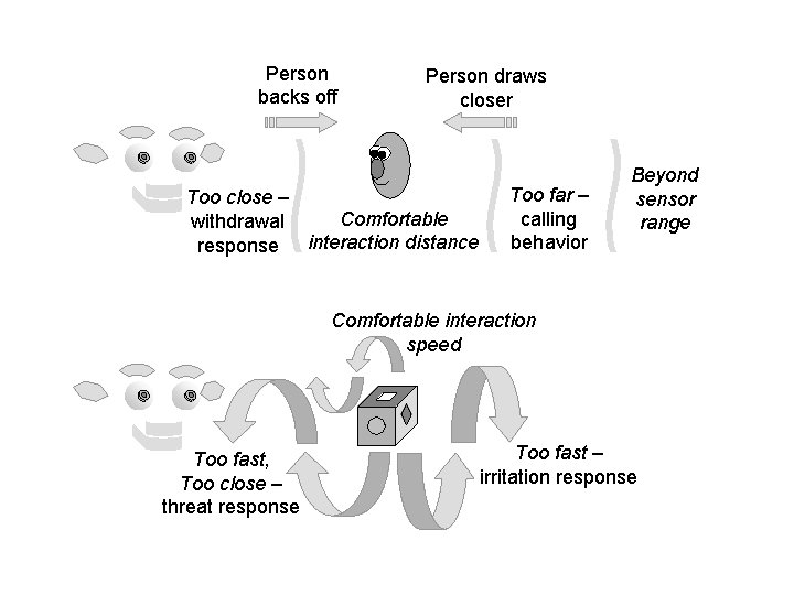 Person backs off Person draws closer Too close – Comfortable withdrawal response interaction distance