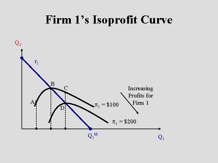 Firm 1’s Isoprofit Curve Q 2 r 1 B A C D 1 =