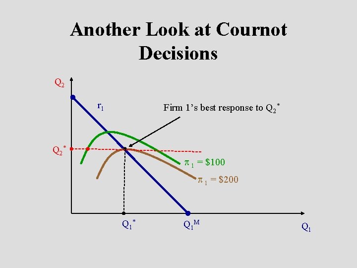Another Look at Cournot Decisions Q 2 r 1 Firm 1’s best response to