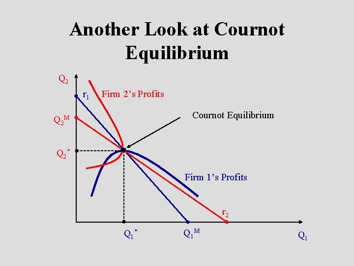 Another Look at Cournot Equilibrium Q 2 r 1 Firm 2’s Profits Cournot Equilibrium