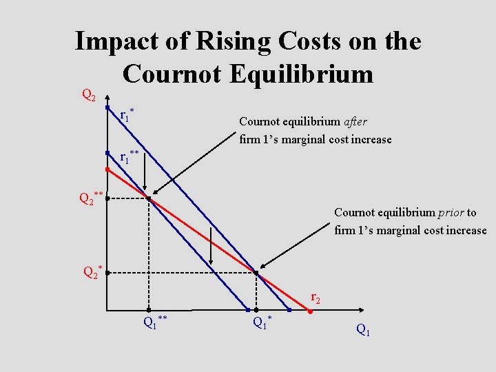 Impact of Rising Costs on the Cournot Equilibrium Q 2 r 1 * Cournot