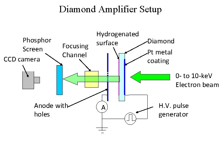 Diamond Amplifier Setup Phosphor Screen CCD camera Focusing Channel Hydrogenated surface Diamond Pt metal