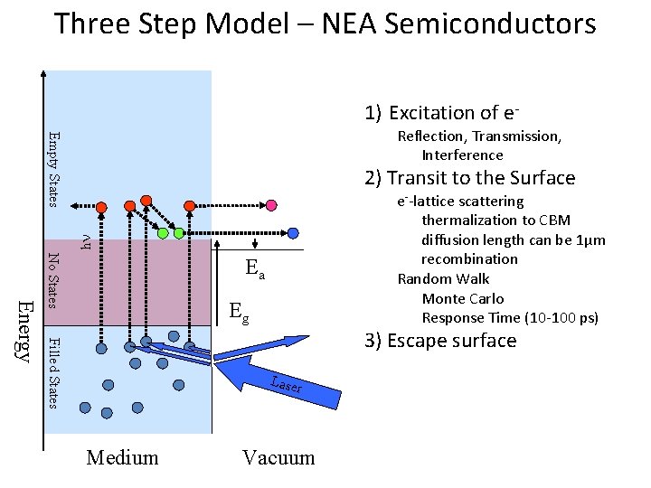 Three Step Model – NEA Semiconductors 1) Excitation of e. Empty States Reflection, Transmission,
