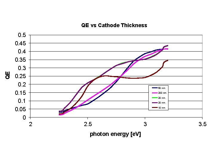 QE QE vs Cathode Thickness 0. 5 0. 4 0. 35 0. 3 0.