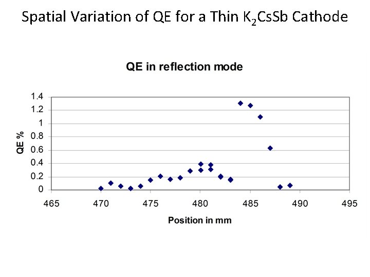 Spatial Variation of QE for a Thin K 2 Cs. Sb Cathode 