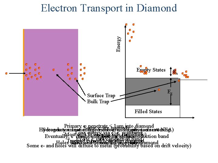 Energy Electron Transport in Diamond Empty States Ea Eg Surface Trap Bulk Trap Filled