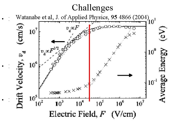 Challenges Watanabe et al, J. of Applied Physics, 95 4866 (2004) • Electrons must
