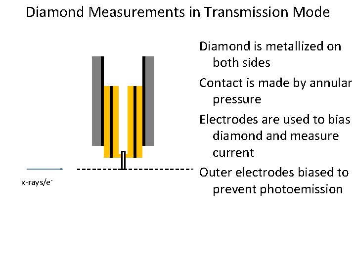 Diamond Measurements in Transmission Mode x-rays/e- Diamond is metallized on both sides Contact is