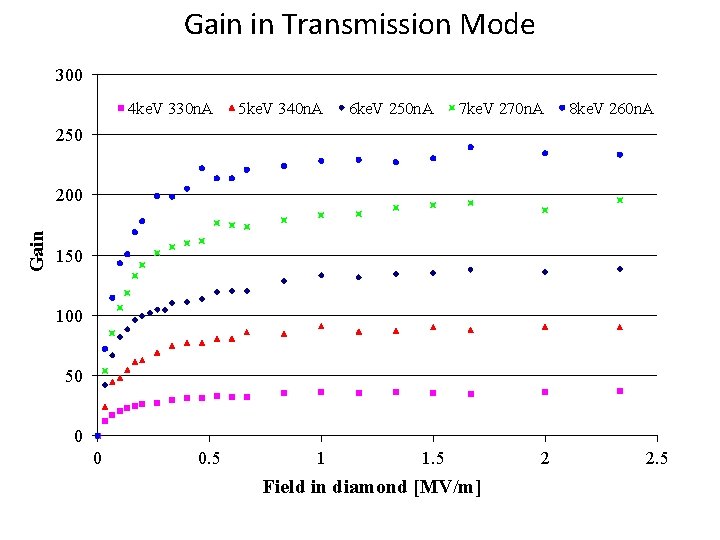 Gain in Transmission Mode 300 4 ke. V 330 n. A 5 ke. V