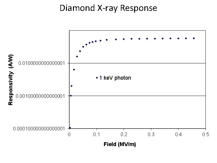Responsivity (A/W) Diamond X-ray Response 0. 0100000001 1 ke. V photon 0. 00100000001 0.