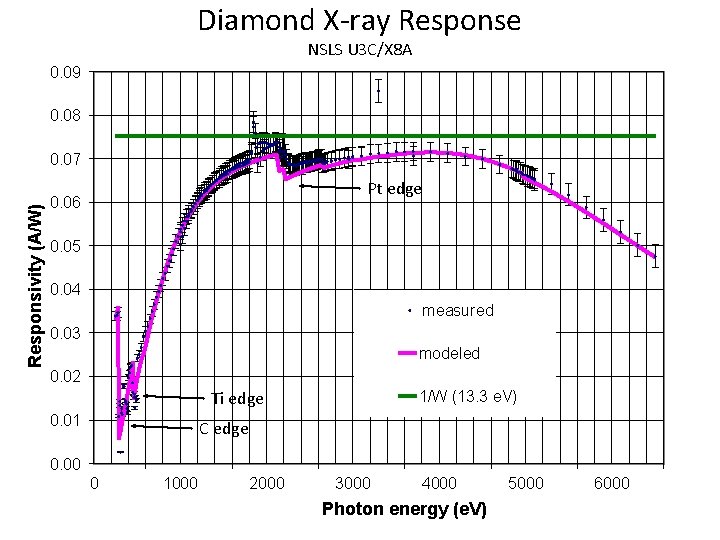 Diamond X-ray Response NSLS U 3 C/X 8 A 0. 09 0. 08 Responsivity