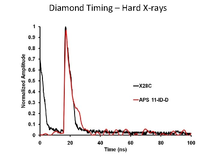 Diamond Timing – Hard X-rays 