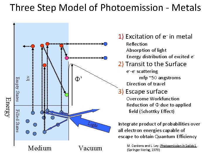 Three Step Model of Photoemission - Metals 1) Excitation of e- in metal Reflection