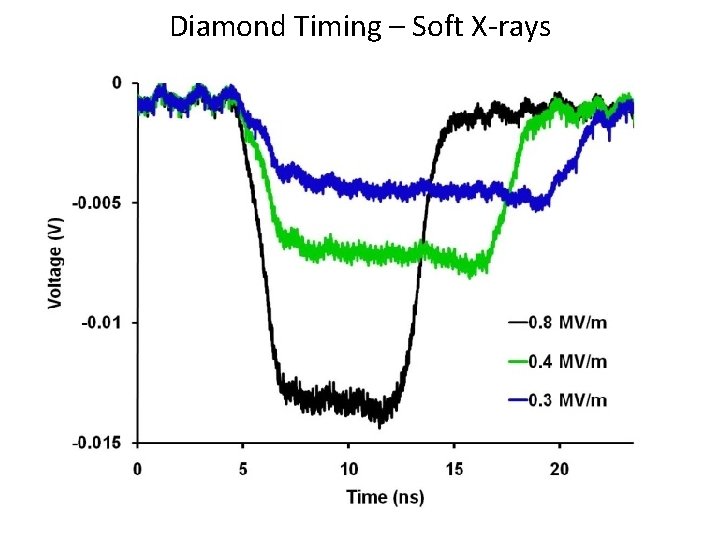 Diamond Timing – Soft X-rays 