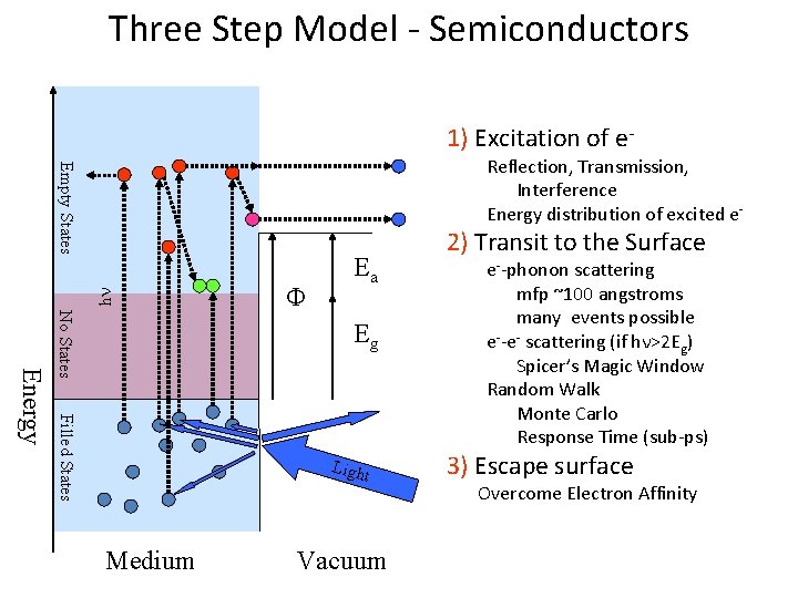 Three Step Model - Semiconductors 1) Excitation of e- h Empty States Reflection, Transmission,