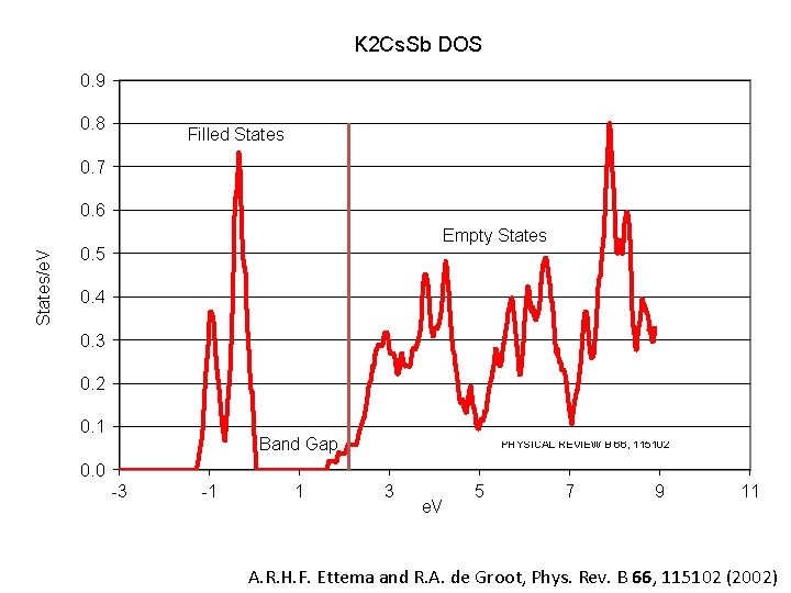 K 2 Cs. Sb DOS 0. 9 0. 8 Filled States 0. 7 States/e.
