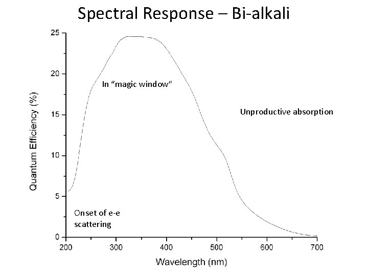 Spectral Response – Bi-alkali In “magic window” Unproductive absorption Onset of e-e scattering 