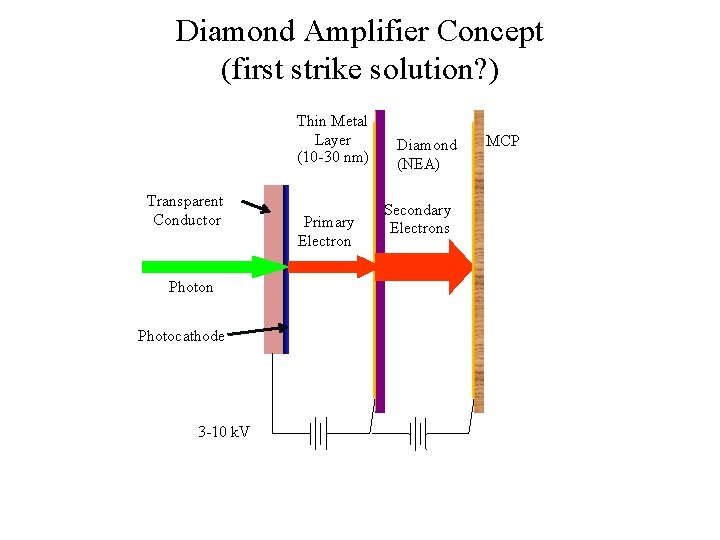 Diamond Amplifier Concept (first strike solution? ) Thin Metal Layer (10 -30 nm) Transparent