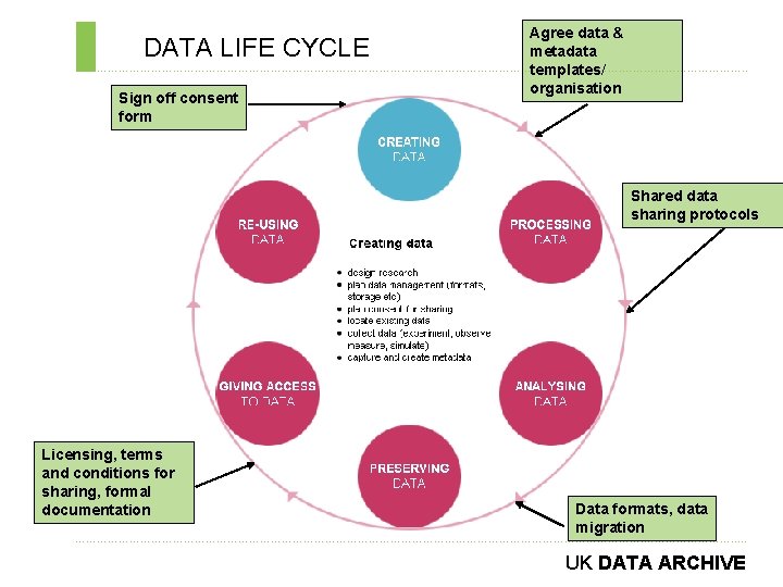 Agree data & metadata ………………………………………………………………. . templates/ organisation Sign off consent form DATA LIFE