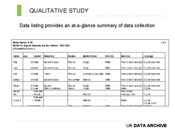 QUALITATIVE STUDY ………………………………………………………………. . Data listing provides an at-a-glance summary of data collection …………………………………………………………………….