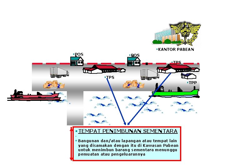 §KANTOR PABEAN §POS §TPS §TPP § TEMPAT PENIMBUNAN SEMENTARA § § Bangunan dan/atau lapangan