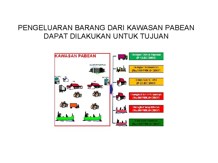 PENGELUARAN BARANG DARI KAWASAN PABEAN DAPAT DILAKUKAN UNTUK TUJUAN 