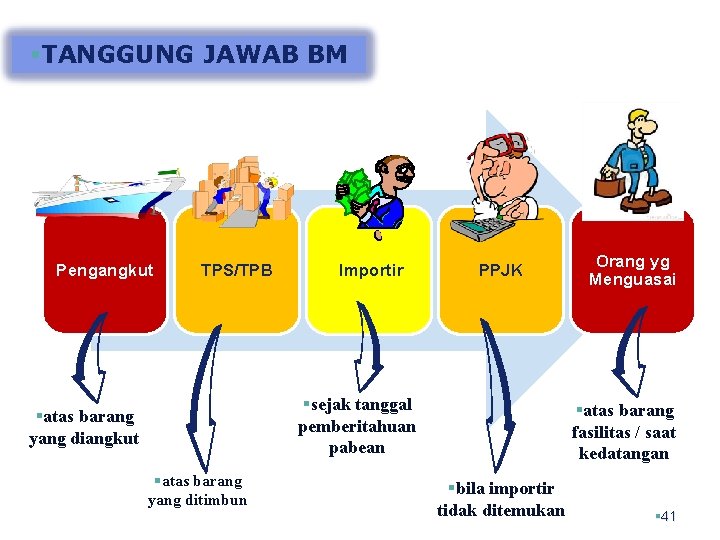 §TANGGUNG JAWAB BM Pengangkut TPS/TPB Importir PPJK §sejak tanggal pemberitahuan pabean §atas barang yang