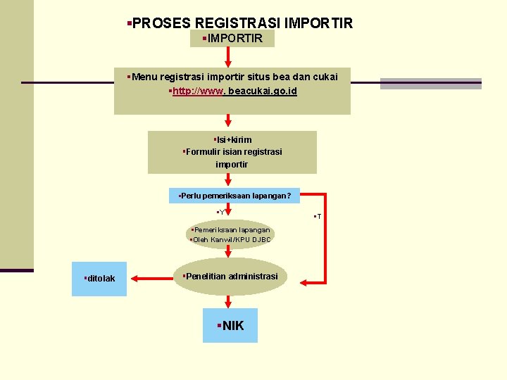 §PROSES REGISTRASI IMPORTIR §Menu registrasi importir situs bea dan cukai §http: //www. beacukai. go.